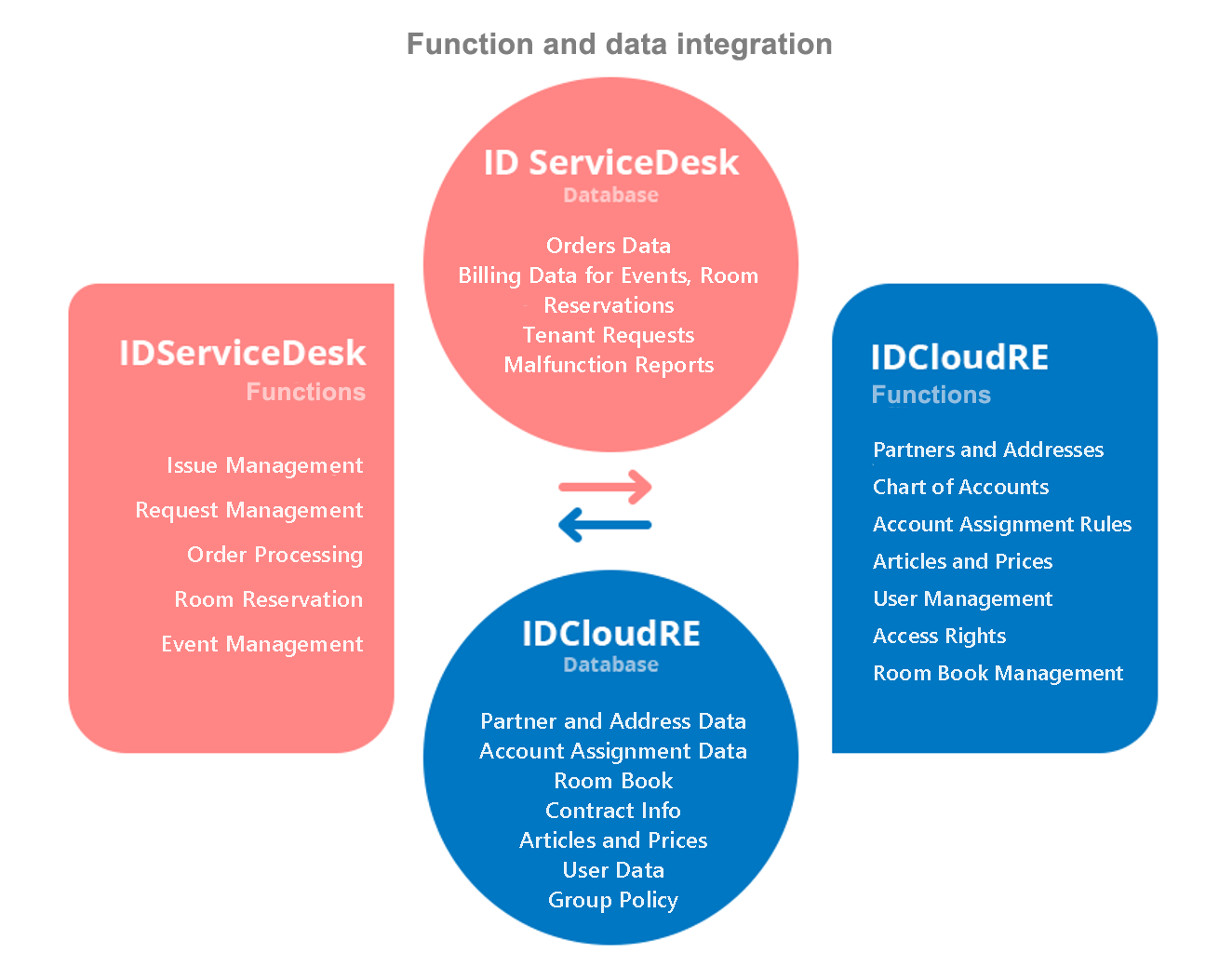 ServiceDesk_Function_and_Daa_Integration