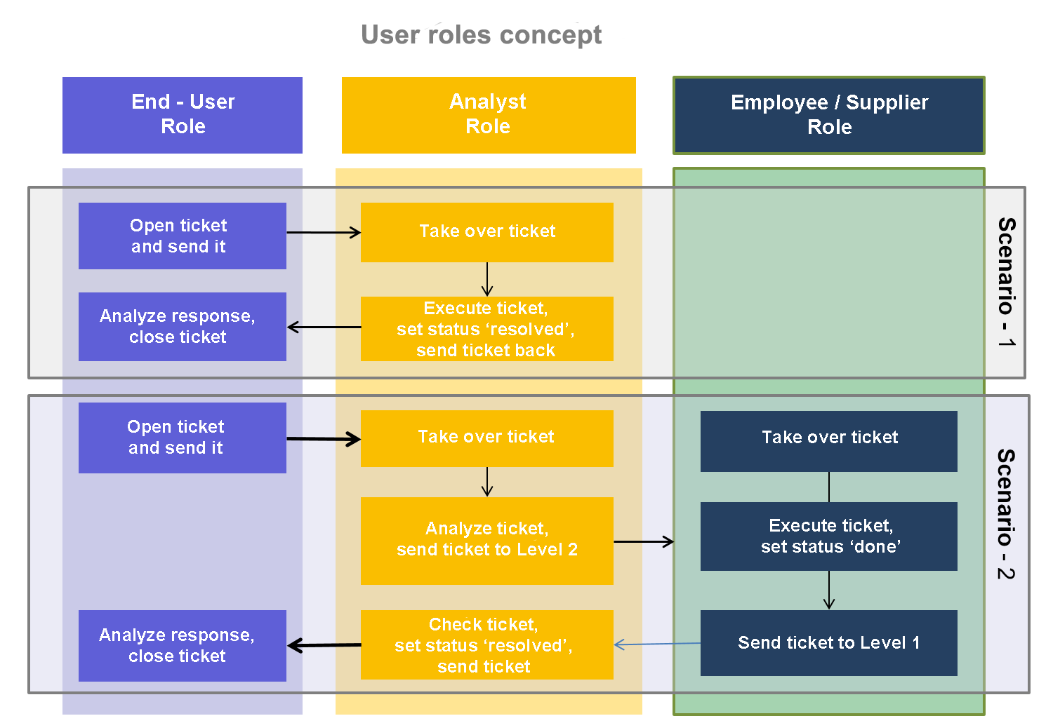 ServiceDesk_Role_Concept2